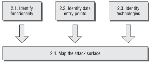 analyzing the application