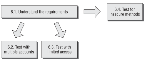 Testing access controls