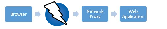 zap as proxy in another network proxy already in use